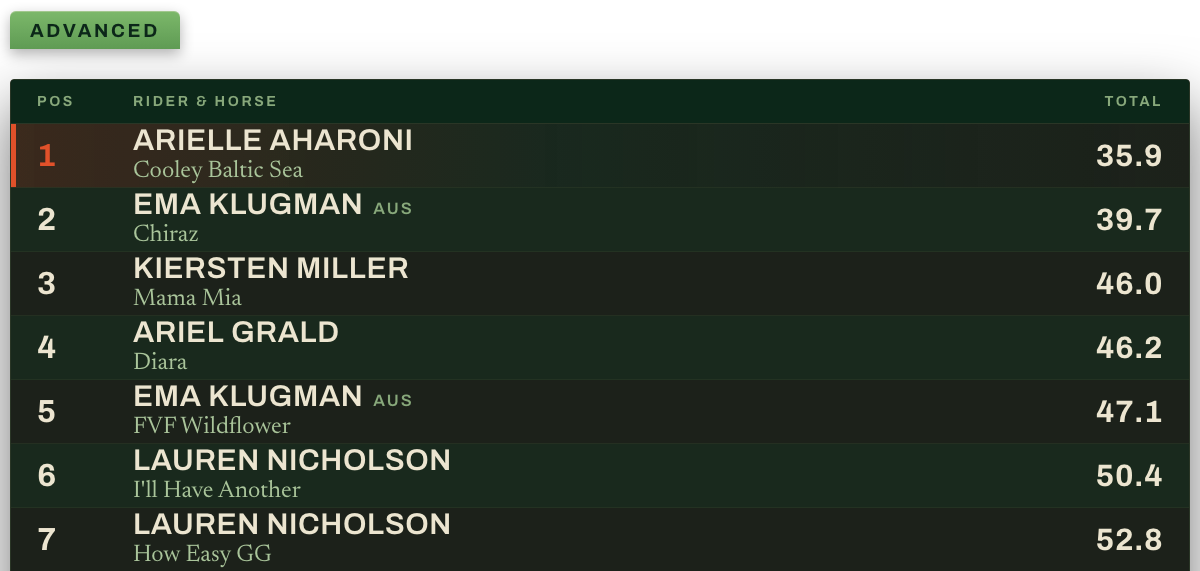 On-air standings for the Millbrook Advanced division, seven riders with their horses and totals